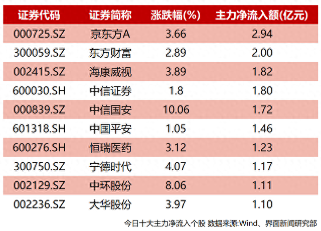 北上资金净流入近29亿 康美药业盘中闪崩主力抛售近4亿元