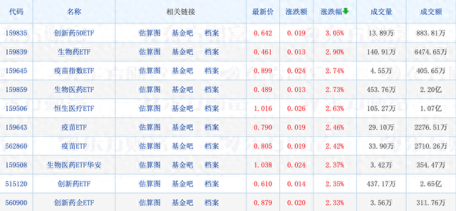 创新药ETF全线走强，最高涨3.05%；社保基金新动向曝光；这只个股被傅鹏博减仓、朱少醒加仓