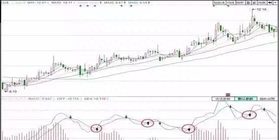 MACD指标高抛低吸高端战法