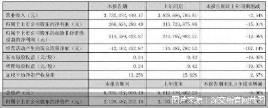 兔宝宝2022年上半年净利下滑15.01% 曾因产品不合格登上“十大质量黑榜”