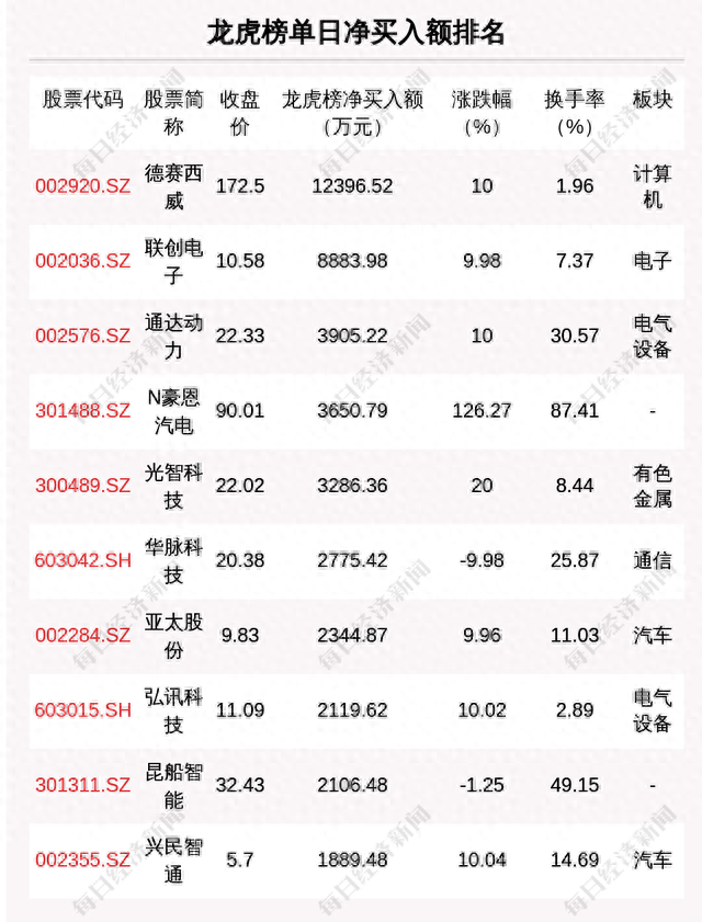 每经操盘必知（晚间版）丨北向资金卖出19.49亿，买入歌尔股份4.26亿；龙虎榜资金抢筹德赛西威1.24亿