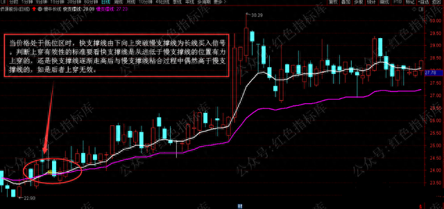 分享一个自用实用【慢牛长线】主图指标