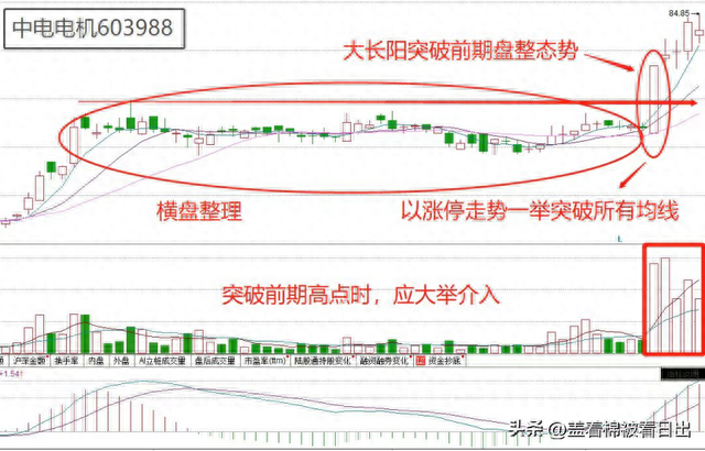 《股票小白学K线 炒股干货》——第一讲 把握筑底后的突破信号