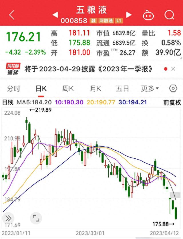 五粮液跳空跌了放量跌，今日盘中又直线下跌，白酒股这是怎么了