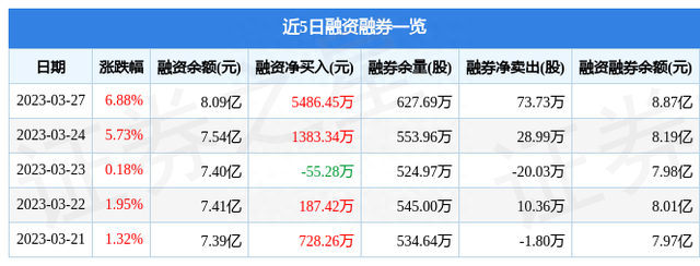 机器人（300024）3月27日主力资金净买入1.10亿元