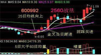 股市里血一般的教训：如果有30万资金，不妨试试“2560”战法，小资金迅速翻10倍，堪称股坛精华