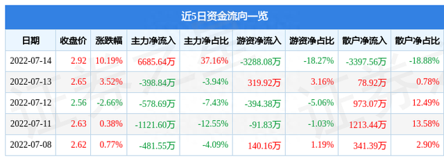 异动快报：佳隆股份（002495）7月15日14点34分封跌停板