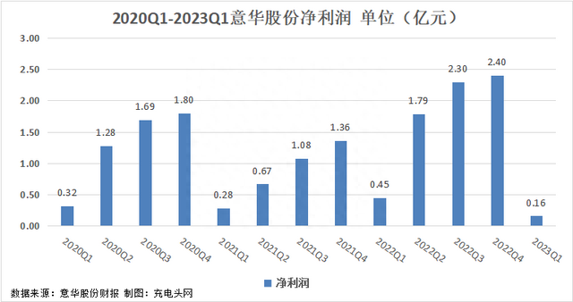 意华股份2023年一季度实现营收9.37亿元