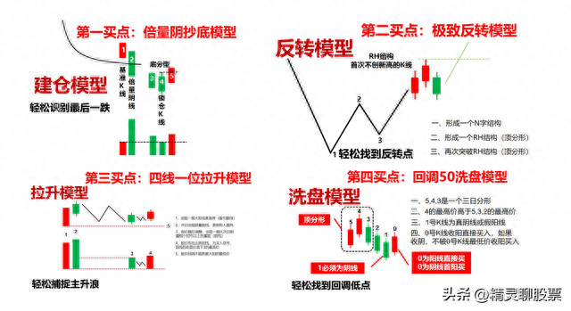 如何区分股票趋势反弹和反转一只股票的四个买点机构都这样做！