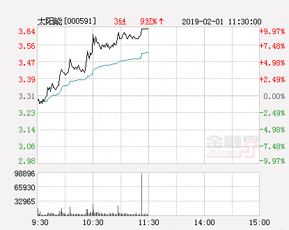 快讯：太阳能涨停 报于3.64元