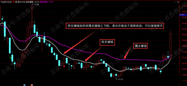 分享一个自用实用【慢牛长线】主图指标