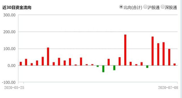 7天涨15%！股市为何持续大涨谁在拿钱进场