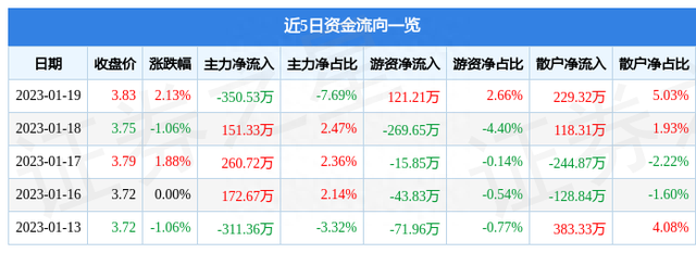 异动快报：ST中基（000972）1月20日10点57分触及涨停板