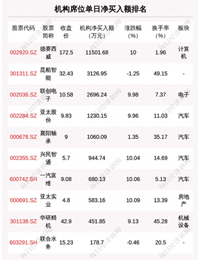 每经操盘必知（晚间版）丨北向资金卖出19.49亿，买入歌尔股份4.26亿；龙虎榜资金抢筹德赛西威1.24亿