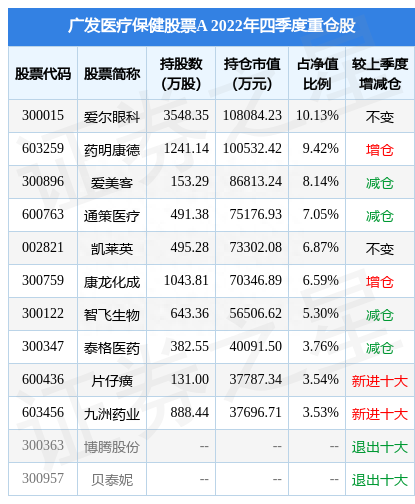 3月30日惠泰医疗涨8.89%，广发医疗保健股票A基金重仓该股