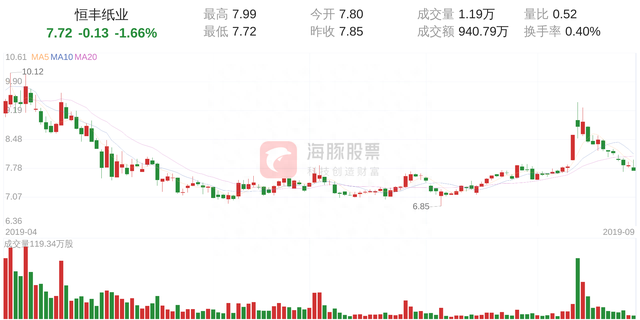 恒丰纸业(600356)9月30日走势分析