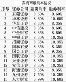 券商“两融”降息调查：融券最高10.6%，融资最高8.6%，远高于银行贷款