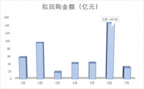 上市公司股份回购数量井喷 这些公司或有机会