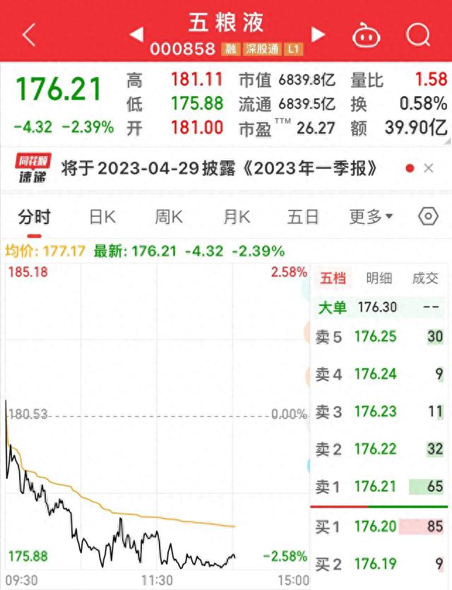 五粮液跳空跌了放量跌，今日盘中又直线下跌，白酒股这是怎么了