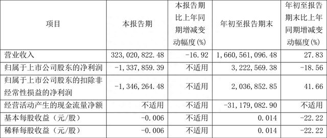 东方银星：2022年前三季度净利润322.26万元 同比下降18.56%