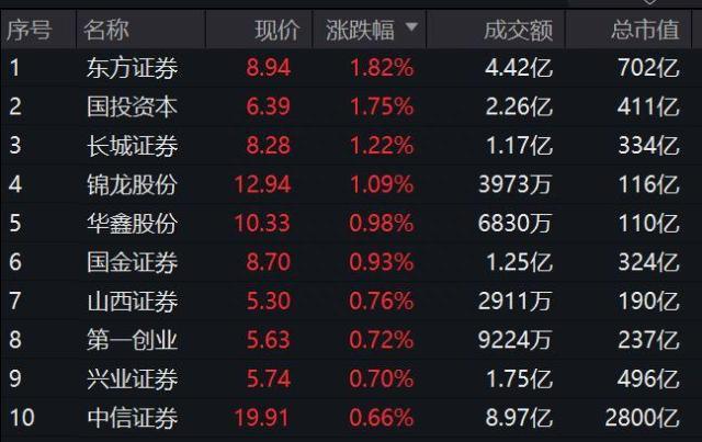 2022红盘收官！食品板块近20日涨幅居首！银行ETF（512800）、券商ETF（512000）单日吸金均超亿元！