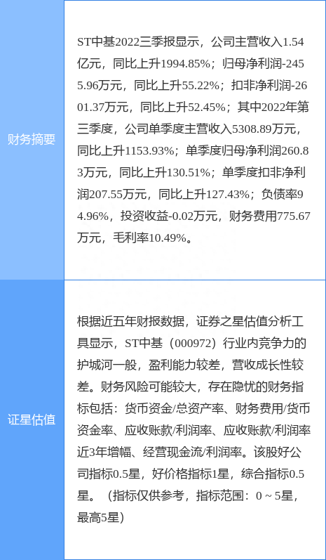 异动快报：ST中基（000972）1月20日10点57分触及涨停板