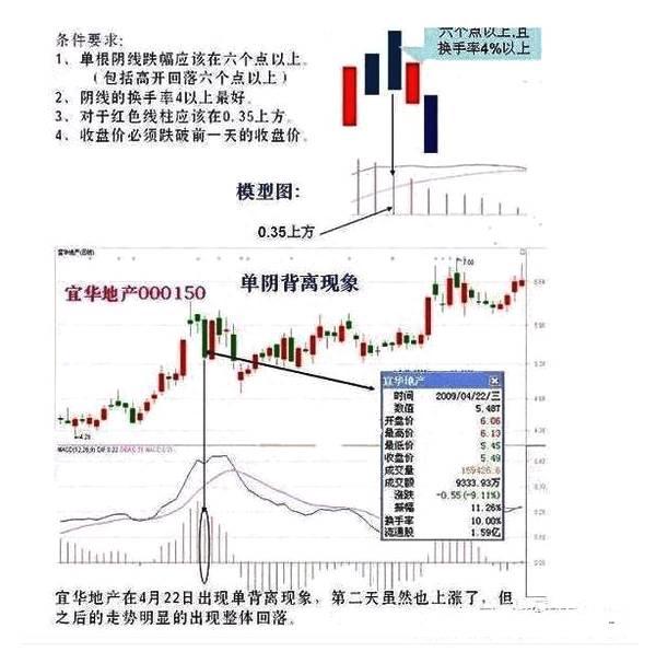 成功率极高的MACD顶底背离战法，一旦掌握，真正的低买高卖！