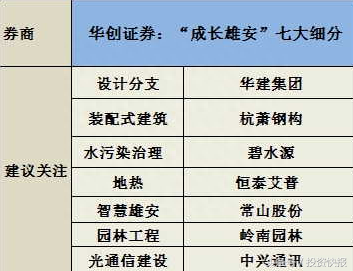 新雄安概念股正飞涨（名单）&机构：这些股有翻倍潜力（名单）