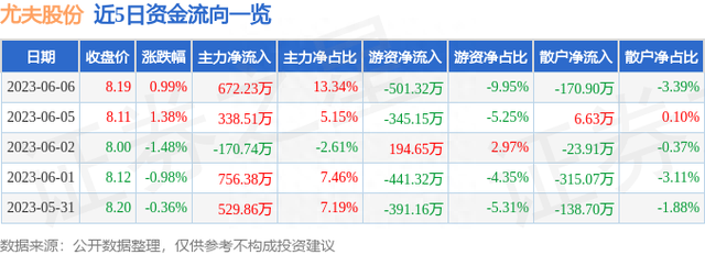 尤夫股份（002427）6月6日主力资金净买入672.23万元