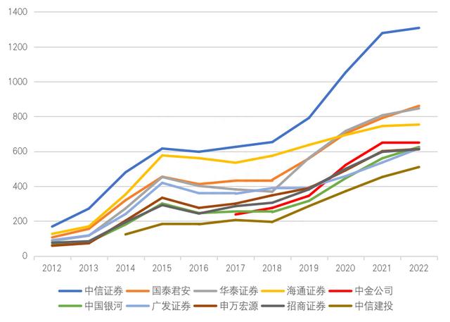 谁是中国的十大券商