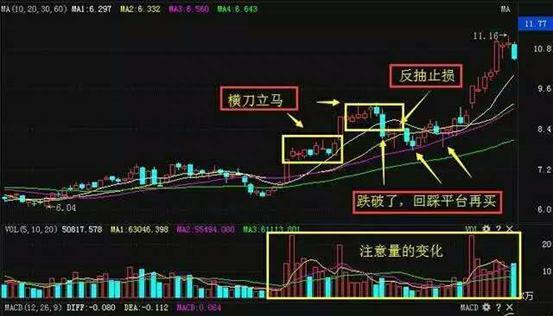 真正看懂此文，轻松捕捉强势股回调买点，绝不错过大涨行情！