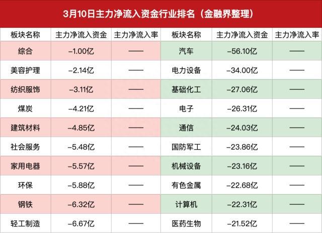 3月10日主力抢筹日记｜汽车板块主力资金出逃56亿元，宁王逆势大涨又成最大赢家