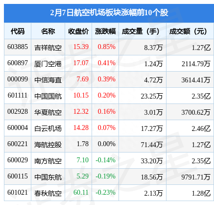 航空机场板块2月7日跌0.12%，上海机场领跌，主力资金净流出1.76亿元