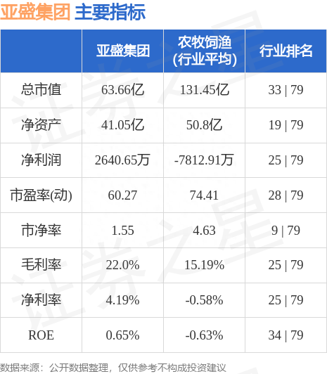 亚盛集团（600108）7月31日主力资金净卖出375.50万元