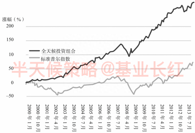 全天候策略：打不垮、压不住、沉不了的资产配置组合