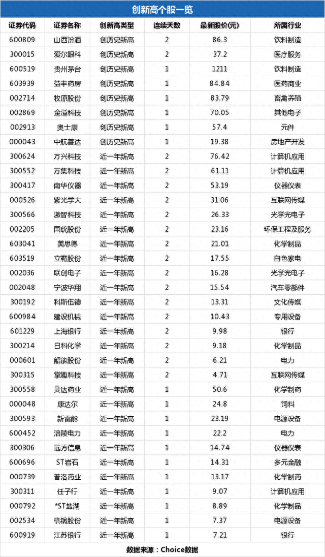 贝达药业盘中最高50.96元，股价创近一年新高