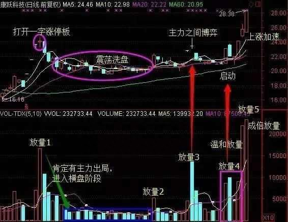 一文揭秘主力建仓的手法，看清主力建仓吸筹，别再傻傻被骗了！