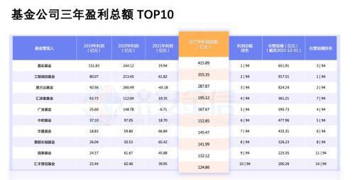 股票型基金三年赚钱能力哪家强工银独进双TOP10，华夏、景顺势头强