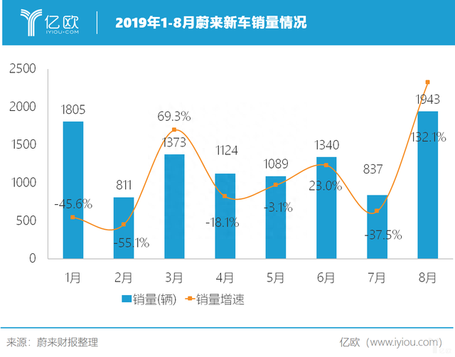 蔚来：跌破2美元