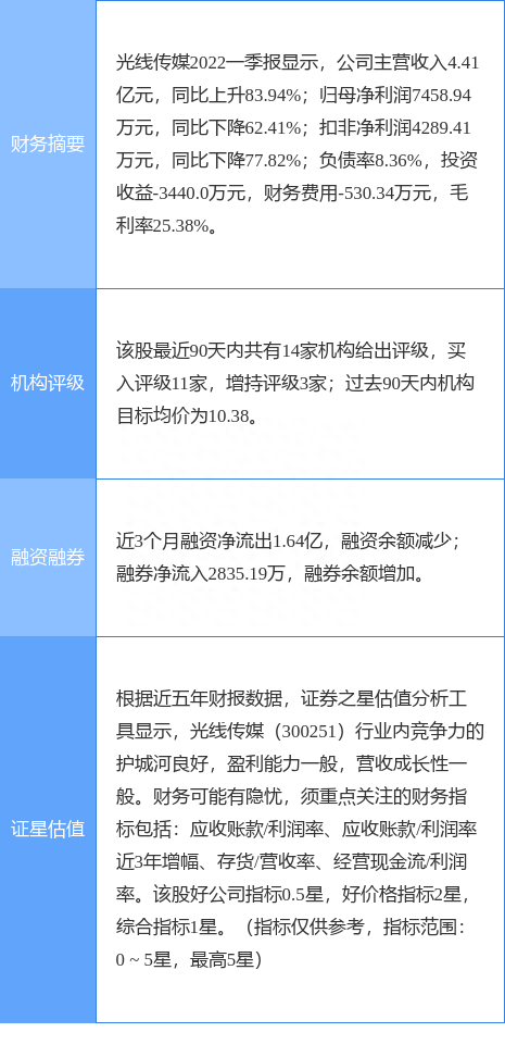 光线传媒涨6.94%，天风证券四周前给出“买入”评级