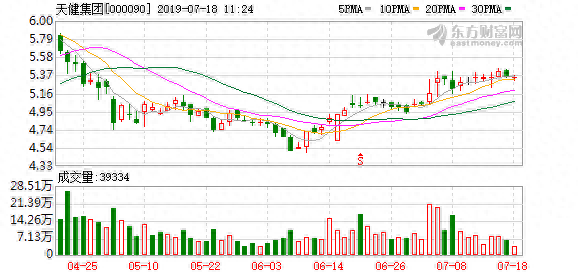 天健集团盘中最高6.09元，股价创近一年新高