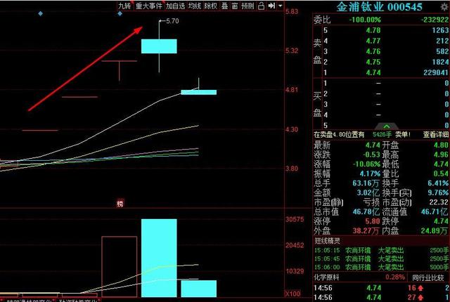 8.7万股东遭“闷杀”！钛白粉龙头跌停，股友：整容钱都套进去了