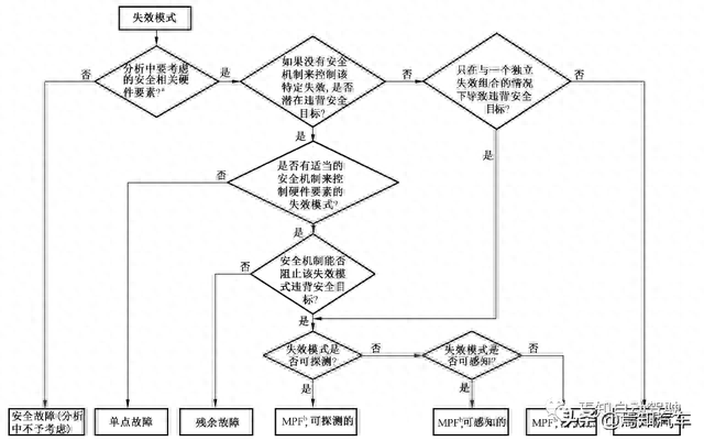 EPB功能安全笔记(10)：硬件随机失效分析基础