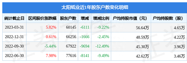 太阳纸业(002078)3月31日股东户数6.01万户，较上期减少9.22%