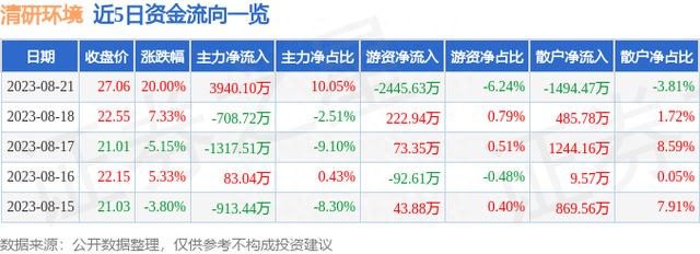 8月21日清研环境涨停分析：新型城镇化，污水处理，环保概念热股