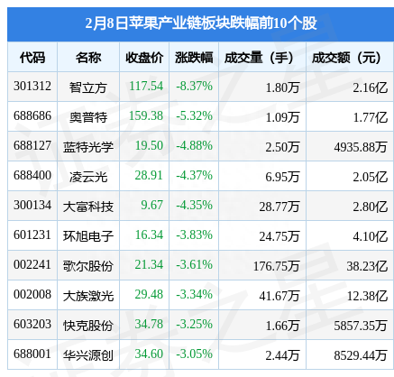 苹果产业链板块2月8日跌0.95%，智立方领跌，主力资金净流出18.36亿元