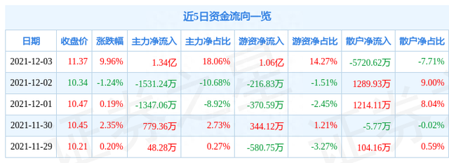 12月3日内蒙一机涨停分析：军工研究所，央企改革，军工概念热股