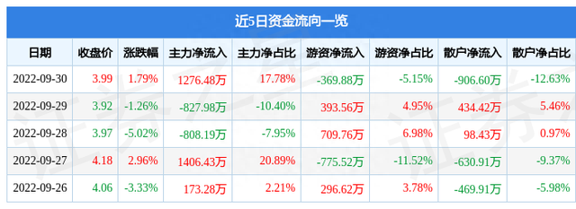 吉林化纤9月30日主力资金净买入1276.48万元