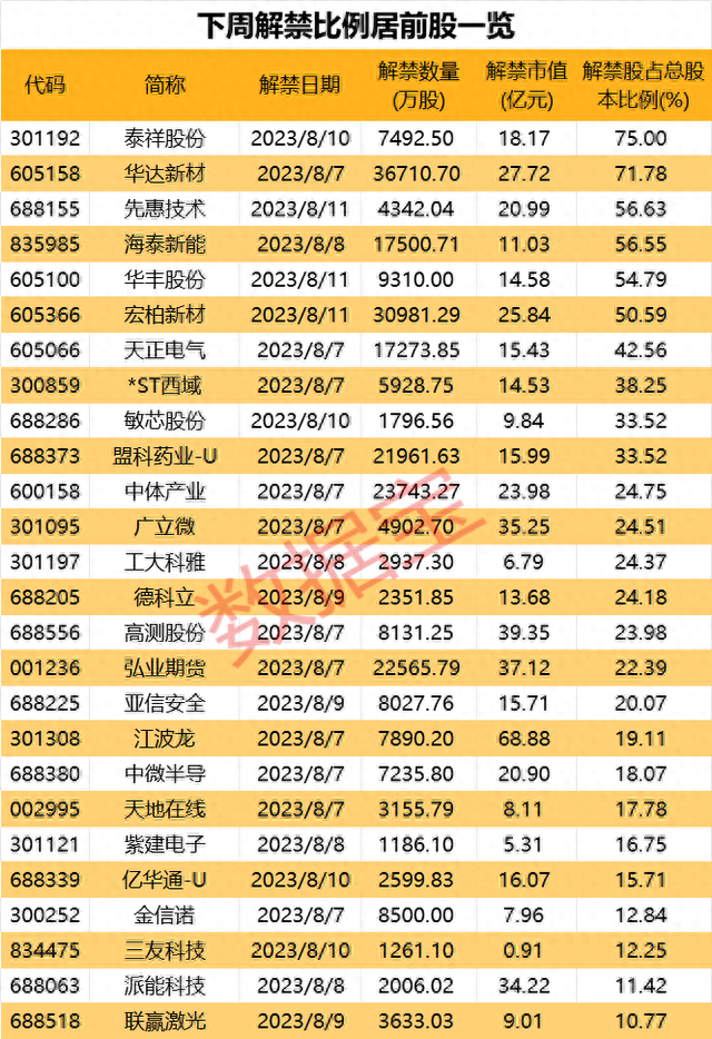 超600亿解禁洪流下周来袭，存储模组龙头解禁比例近20%！6股上半年业绩高增长