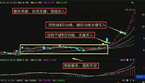 真正看懂此文，轻松捕捉强势股回调买点，绝不错过大涨行情！